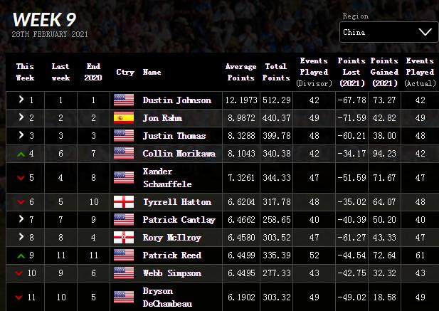 KAIYUN-高尔夫世界排名：伍兹下降三位 小科达杀入女子前3
